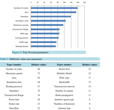 Figure 2. Top 10 used parameters.                               