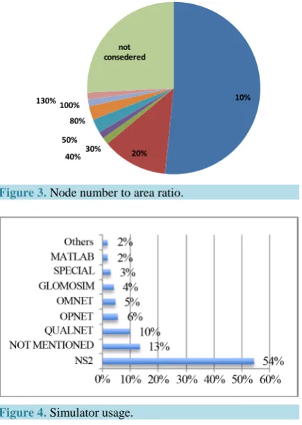 Figure 3. Node number to area ratio.                                