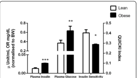 Figure 1 Plasma insulin and glucose concentration (normalisedto body weight) and relative insulin sensitivity as determinedby the quantitative insulin sensitivity check index (QUICKI) inlean versus obese Zucker rats (n = 7)