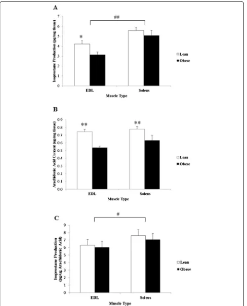 Figure 4 Isoprostane and arachidonic acid content of Zucker skeletal muscle. (A) Total muscle F2-isoprostane production per md tissue.(B) Total muscle arachidonic acid content
