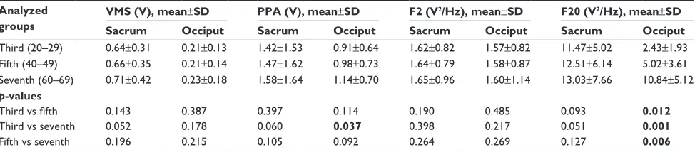 Table 2 Values of analyzed parameters and statistical differences between particular decades of life