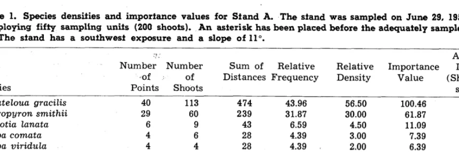 Table 1. Species densities and importance values for Stand A. The stand was sampled on June 29, 1959 by em- ploying fifty sampling units (200 shoots)