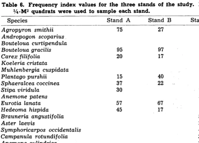 Table 5. Species densities and importance was sampled by employing 100 sampling 