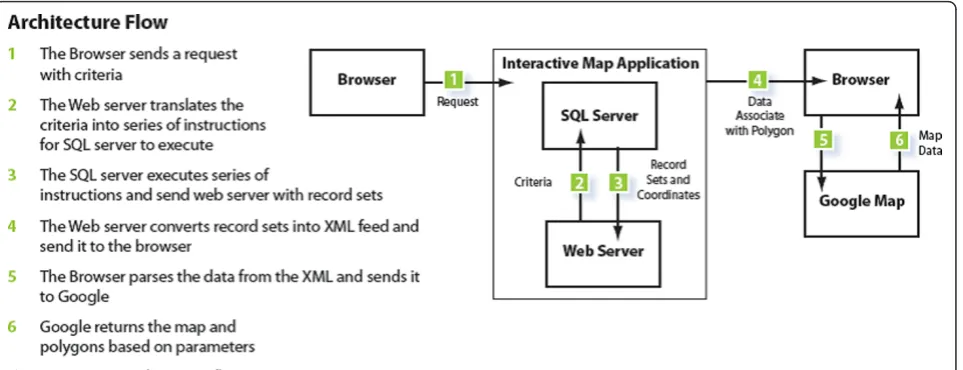 Figure 6 System architecture flow.