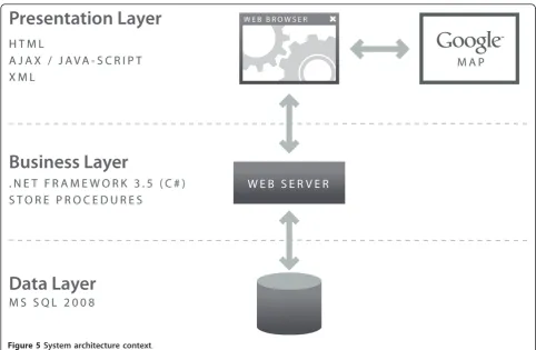 Figure 5 System architecture context.