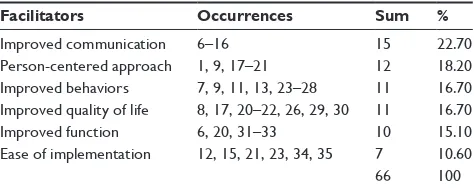 Table 1 Facilitator themes