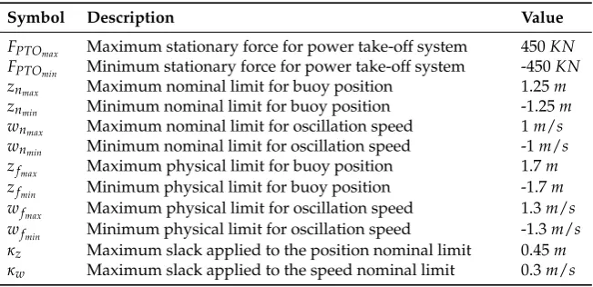Table 3. Sinusoidal components used for sea-state (values expressed in international units).