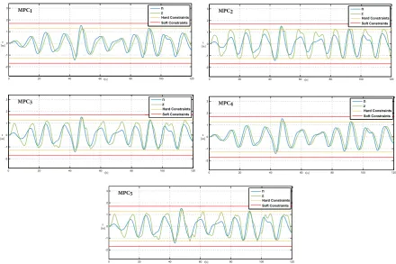 Figure 5. Comparison of the heights obtained in the WEC system when applying in simulation the ﬁveTime offset: 0 MPCs to the mathematical model (15).