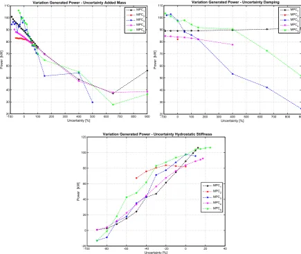 Figure 9. Variations of the average mechanical power generated in function of the added uncertaintyto: added mass, damping coefﬁcient and hydrostatic restoring coefﬁcient.