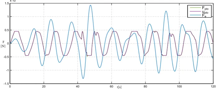 Figure 10.produced by the PTO, by applying in simulation theTime offset: 0  Comparisons between: wave force, force setpoint demanded to the PTO and real force MPC5