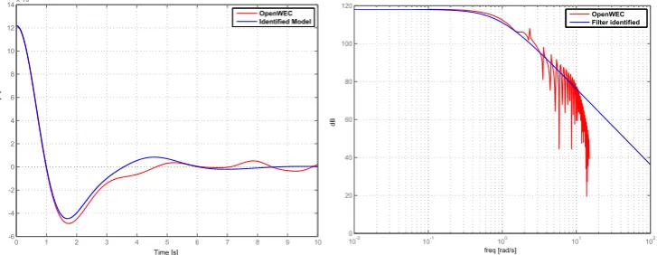 Figure 2. Buoy position: model identiﬁed for WEC prototype vs real response of the prototype.