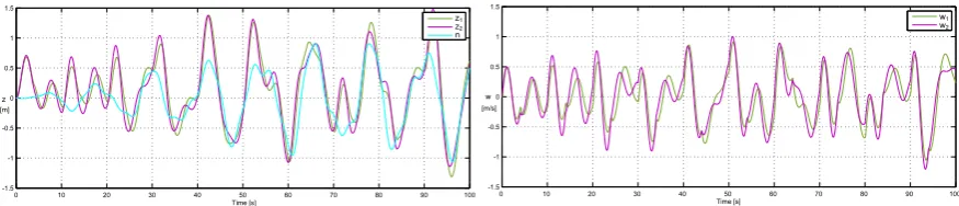 Figure 4. Comparison of models: complete (z1, w1) vs simpliﬁed (4x 105z2, w2). The height of the wave is n.