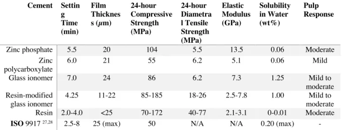 Table 1: Typical properties of dental cements used for luting applications. 29
