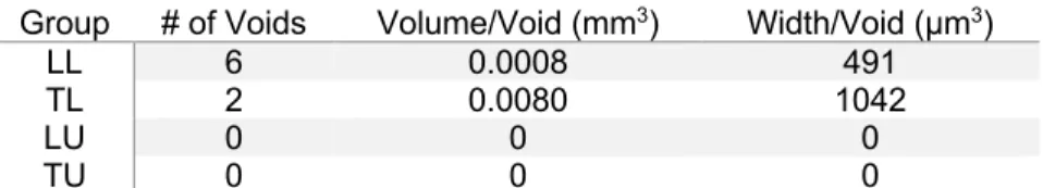 Table 2:  The median values for each outcome and group. 