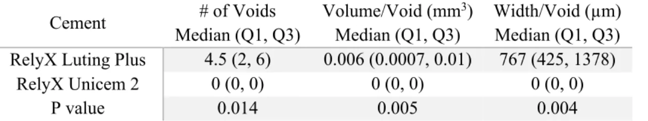 Table 4: The median values for each outcome by type of cement.