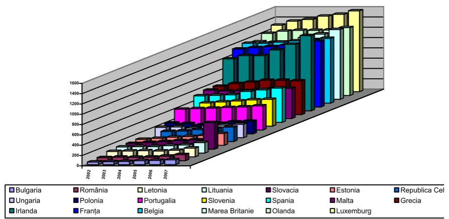 Fig. no. 1. Evolution of minimum earnings in the Member States  