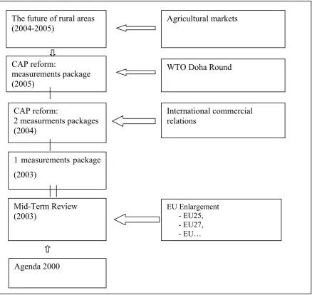 Fig. 1.1. The stages of the Common Agricultural Policy 