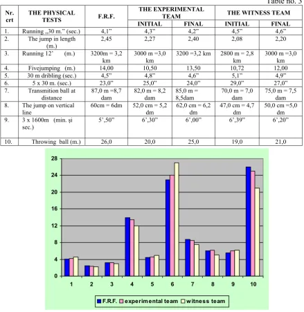 Table no. 3 