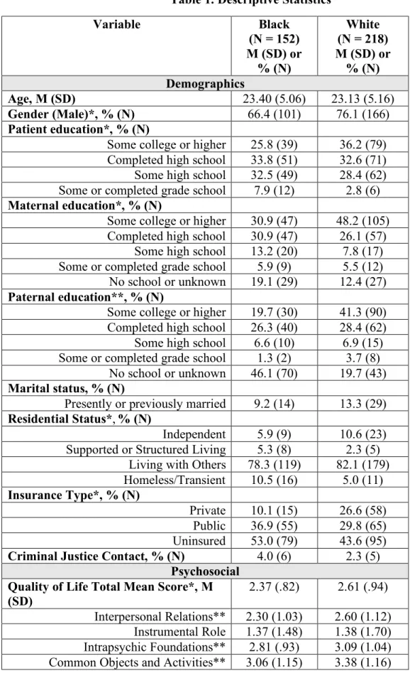 Table 1. Descriptive Statistics 