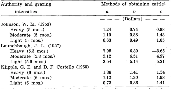 Table 1. Gross forage incomes per acre developed from applying three methods of obtaining caffle fo harvest and market forage to average dafa from recently published grazing-infensify siudies