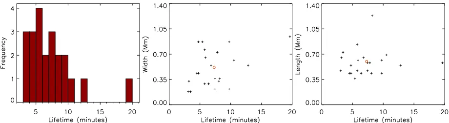 Fig. 3.— Basic statistical properties of EBs. (Left) Lifetime of each of the 22 identiﬁed events, with all but three events existing for lessthan 10 minutes