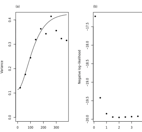 Figure 2. (a)soil uranium content with the maximum likelihood estimate of thevariogram superimposed.lihood for different values of the Method-of-moments estimates of the variogram of (b) Proﬁle values of the negative log like- κ parameter.
