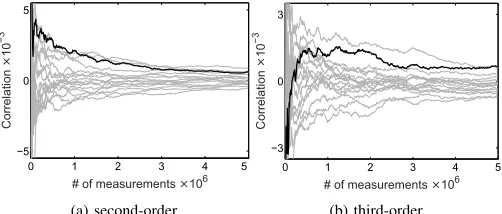 Fig. 4: Dynamic power, PRNG OFF, ﬁrst-order attacks,(a) CPA with HW of the output of the 3 F-boxes, (b) MCDPA