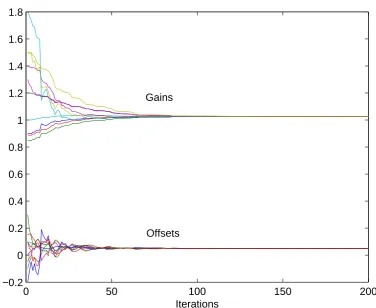 Figure 3. Noiseless synchronous algorithm without references: convergence to consensus is achievedfor corrected gains and corrected offsets