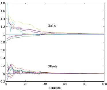 Figure 4. Noiseless synchronous algorithm with one reference sensor: convergence to the reference isachieved.