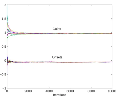 Figure 5. The modiﬁed algorithm (25): convergence to consensus is achieved for corrected gains andcorrected offsets in spite of measurement noise presence.