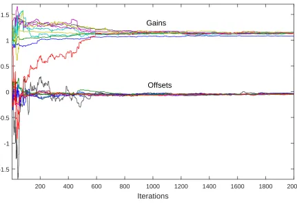 Figure 6. The asynchronous algorithm based on instrumental variables without reference sensors:convergence to consensus is achieved for corrected gains and corrected offsets.