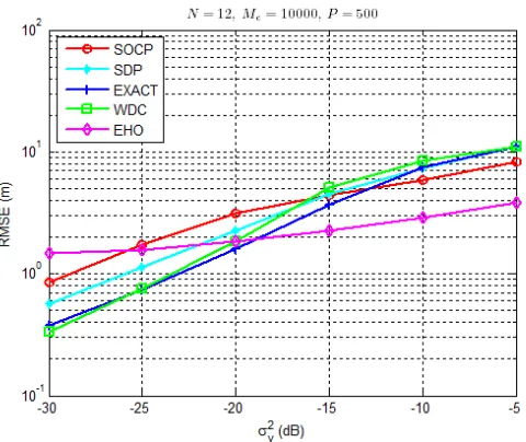 Figure 8. RMSE (m) versus σ2νi (dB) performance comparison for N = 12.