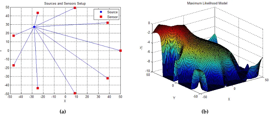 Figure 1. Graphic Representation of ML Model. (a) Sensors and Source Setup. (b) Surface representation