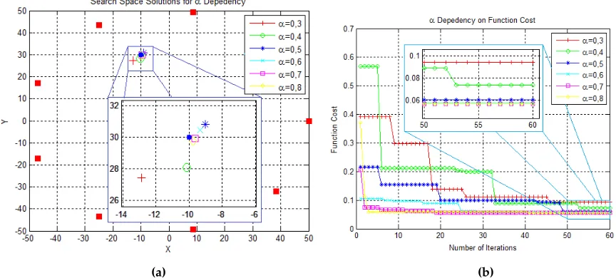 Figure 2. Parameter α Dependency Analysis. (a) Representation of the ﬁnal solutions in search space; "•"denotes the true source location