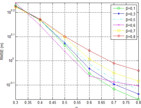 Figure 3. RMSE (m) as a function of α, when σ2ν = −25 dB and β = 0.1.