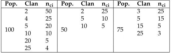 Figure 5. RMSE (m) dependency on the number of clans and nci.