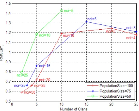 Figure 6. RMSE (m) dependency on the number of clans and nci, for constant population size.