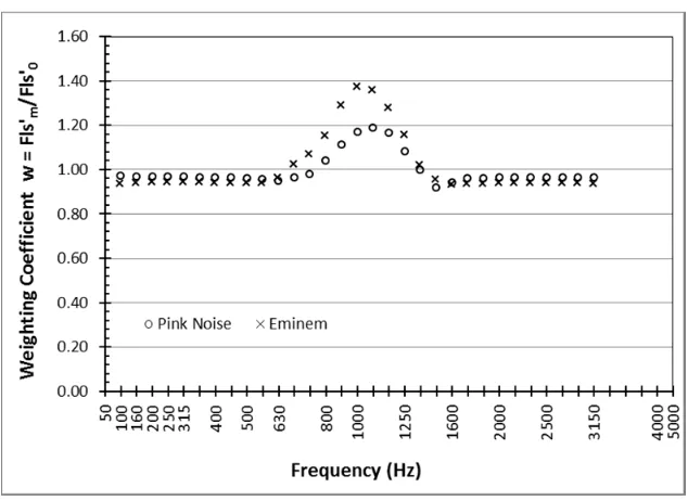 Fig. 12. Function of the weighting coefficient (type signal “pink noise” for a weighted apparent sound insulation value w) over frequency for two types of test signals