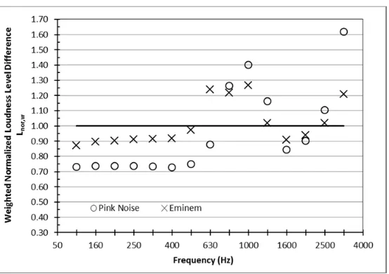 Fig. 15. Calculated weighted normalised loudness level difference (Lnor,w) according to Eq