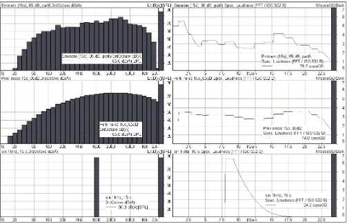 Fig. 2. Three different sound signals with SPL of 85 dB(A) but different loudness level (phon)