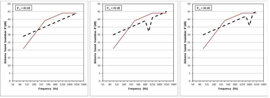 Fig. 4. Sound pressure level of the used sound signals as a function of frequency in a one third octave band spectrum