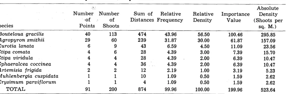 Table 1. Species densities and importance values for Stand A. The stand was sampled on June 29, 1959 by em- ploying fifty sampling units (200 shoots)