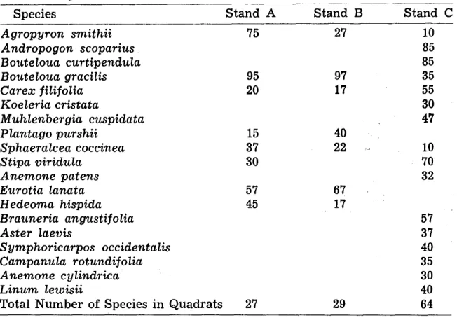 Table 5. Species densities and importance valus for Stand C. The stand was sampled by employing 100 sampling units