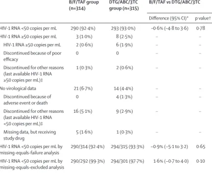 Figure 2: Proportion of participants with HIV-1 RNA less than 50 copies per mL