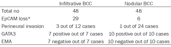 Table 1. Immunohistochemical features of infiltrative and nodular basal cell carcinoma