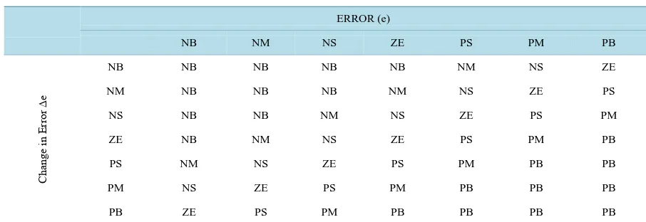 Table 1. Fuzzy rules for FPSS controller.                                                                        