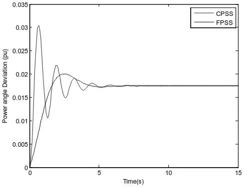 Figure 5. Rotor speed deviation of DFIG at 0.01 p.u. disturbance with wind speed of 7 m/s