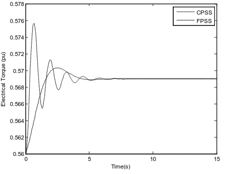 Figure 10. Electrical torque of DFIG at 0.01 p.u. disturbance with wind speed of 7 m/s