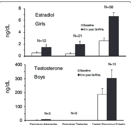 Figure 1 Baseline and peak stimulated serum LH (upper panel)and FSH (lower panel) concentrations (mean ± SEM) at 1, 3,and 6 hours after leuprolide injection