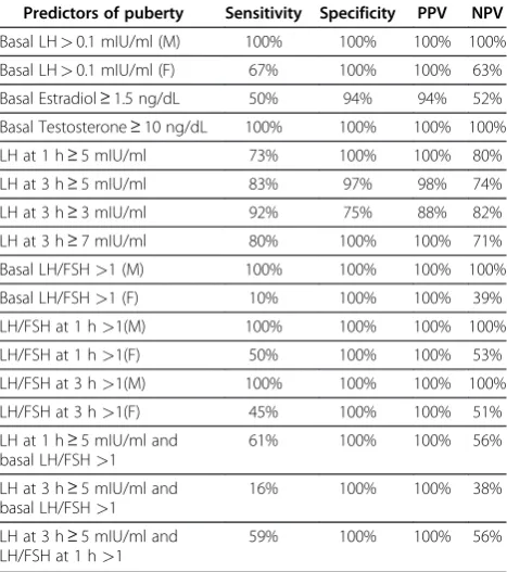Table 2 Diagnostic values of basal LH, Estradiol,Testosterone, stimulated LH and the ratio of LH/FSH forPuberty